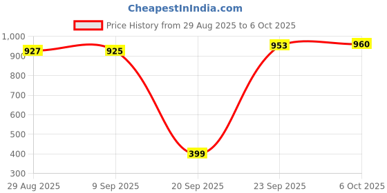 amazon.in greeli Premium Memory Foam Neck Pillow for Travel, Compact & Portable Airplane Travel Pillow Combo with Soft Eye Mask and Carry Bag. (RED) greeli Price History Graph from 29 Aug 2025 to 6 Oct 2025
