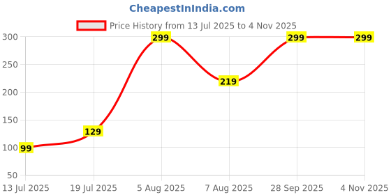 amazon.in GREELI Rover Neck Pillow – Soft Fiber Filled Travel Neck Rest with Snap Button, Plush Fabric, Neck Support for Flight, Bus, Car, Neck Pillow for Neck Pain Relief (Black with Eye Mask) greeli Price History Graph from 13 Jul 2025 to 2 Nov 2025