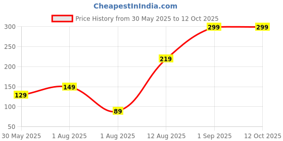 amazon.in GREELI Rover Neck Pillow – Soft Fiber Filled Travel Neck Rest with Snap Button, Plush Fabric, Neck Support for Flight, Bus, Car, Neck Pillow for Neck Pain Relief (Grey with Eye Mask) greeli Price History Graph from 30 May 2025 to 12 Oct 2025