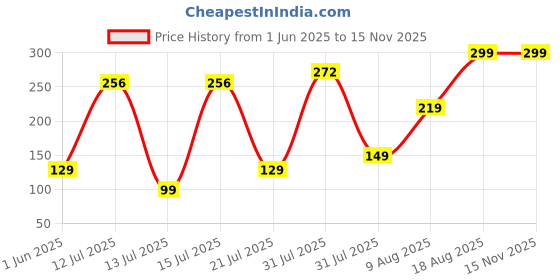 amazon.in GREELI Rover Neck Pillow – Soft Fiber Filled Travel Neck Rest with Snap Button, Plush Fabric, Neck Support for Flight, Bus, Car, Neck Pillow for Neck Pain Relief (Navy Blue with Eye Mask) greeli Price History Graph from 1 Jun 2025 to 15 Nov 2025