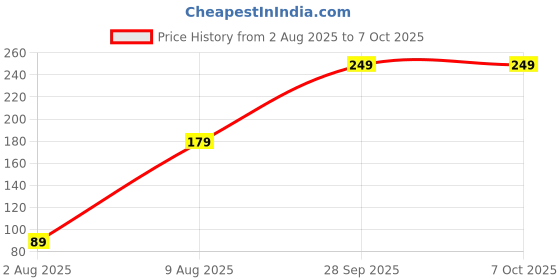 amazon.in GREELI U Shaped Neck Pillow Soft Fiber Filled Travel Cushion with Snap Button, Comfortable Fabric, Neck Support for Flight, Bus, Car, Neck Pillow for Pain Relief (Black) greeli Price History Graph from 2 Aug 2025 to 7 Oct 2025