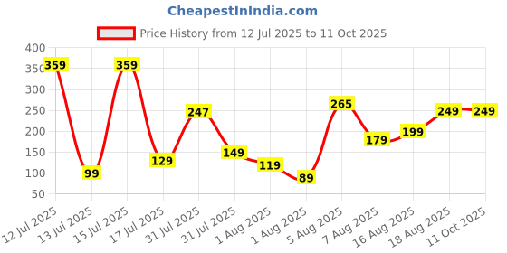 amazon.in GREELI U Shaped Neck Pillow Soft Fiber Filled Travel Cushion with Snap Button, Comfortable Fabric, Neck Support for Flight, Bus, Car, Neck Pillow for Pain Relief (Grey) greeli Price History Graph from 12 Jul 2025 to 11 Oct 2025