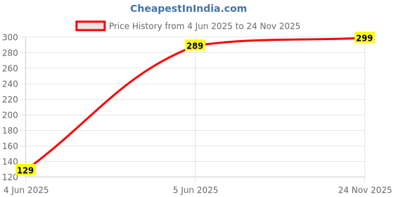 amazon.in GREELI U Shaped Neck Pillow Soft Fiber Filled Travel Cushion with Snap Button, Comfortable Fabric, Neck Support for Flight, Bus, Car, Neck Pillow for Pain Relief (Grey with Eye Masl) greeli Price History Graph from 4 Jun 2025 to 24 Nov 2025