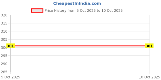 amazon.in GREELI U Shaped Neck Pillow Soft Fiber Filled Travel Cushion with Snap Button, Comfortable Fabric, Neck Support for Flight, Bus, Car, Neck Pillow for Pain Relief (Pink with Eye Mask) greeli Price History Graph from 28 Sep 2025 to 5 Oct 2025