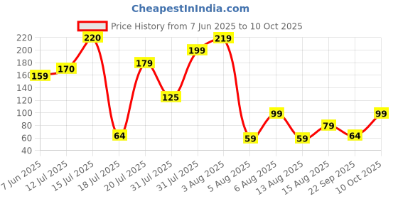 amazon.in ecraftindia Green & Golden Set of 2 Shri Krishna and Radha Krishna Playing Flute Designer Religious Rakhis with Roli Chawal Pack - Rakhi for Brother, Bhaiya, Bhai ecraftindia Price History Graph from 7 Jun 2025 to 10 Oct 2025
