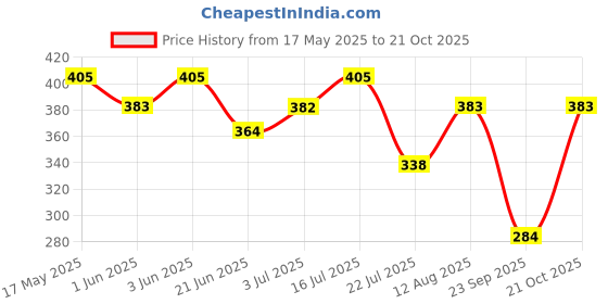 amazon.in zaveri pearls Green & Rani Pink Kundan & Beads Dangle Earring For Women -ZPFK16184 zaveri pearls Price History Graph from 17 May 2025 to 21 Oct 2025