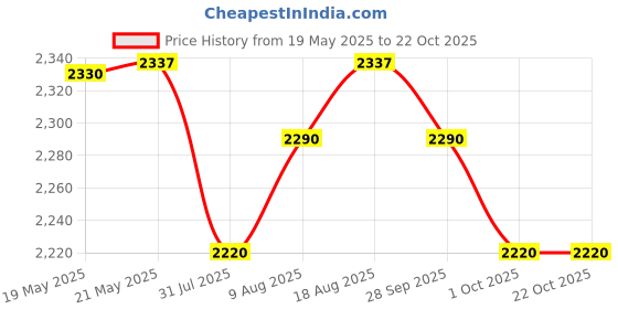 amazon.in usha gold plating Green and Red Kemp Stones Gold Copper Complete Bharatanatyam Jewellery Set with All the 10 Separate Ornaments for Women usha gold plating Price History Graph from 19 May 2025 to 21 Oct 2025