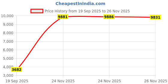 amazon.in Green Armor 105-12 Permethrin RTU Insect Repellent, Clear Price History Graph from 19 Sep 2025 to 26 Nov 2025