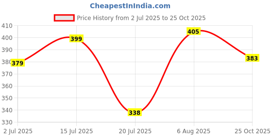 amazon.in zaveri pearls Green Artificial Stones & Pearls Adjustable Bracelet For Women-ZPFK16715 zaveri pearls Price History Graph from 2 Jul 2025 to 25 Oct 2025