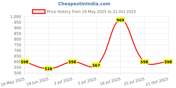 amazon.in zaveri pearls Green Bead Dazzling Stones Embellished Choker Necklace Earring Maangtikka & Ring Set For Women-ZPFK17792 zaveri pearls Price History Graph from 19 May 2025 to 21 Oct 2025