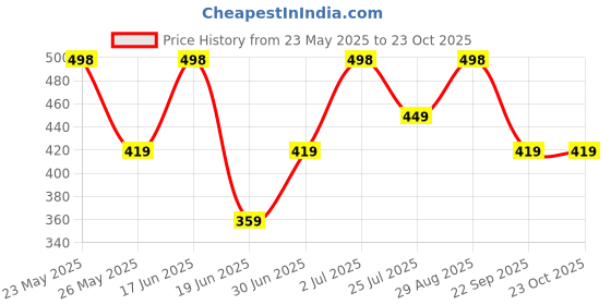 amazon.in zaveri pearls Green Beads & Kundan Choker Necklace Earring & Ring Set For Women-ZPFK11066 zaveri pearls Price History Graph from 23 May 2025 to 22 Oct 2025