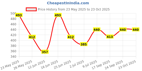 amazon.in zaveri pearls Green Beads Statement Kundan Choker Necklace Earring & Ring Set For Women-ZPFK14814 zaveri pearls Price History Graph from 23 May 2025 to 23 Oct 2025