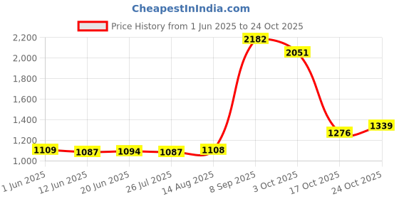 amazon.in karatcart Green Carved Stone Studded Pearl and Kundan Beaded Kamarbandh for Women karatcart Price History Graph from 1 Jun 2025 to 24 Oct 2025