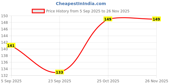 amazon.in Green Chilli Seeds – Hybrid Variety for Pots, Soil Beds & Containers (75+) | Fast Sprouting, Heat Tolerant, Ideal for Home Farming Price History Graph from 5 Sep 2025 to 26 Nov 2025