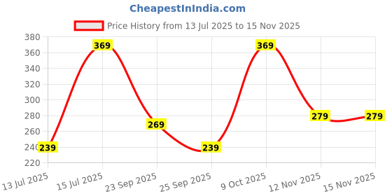 amazon.in urban forest Green Chris Leather Card Holder for Men urban forest Price History Graph from 13 Jul 2025 to 15 Nov 2025