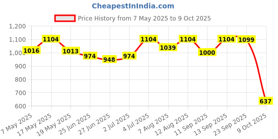 amazon.in floatz Green Clog Sandals with Backstrap for Women|Comfortable|Lightweight|Waterproof|Slip Resistant floatz Price History Graph from 7 May 2025 to 9 Oct 2025