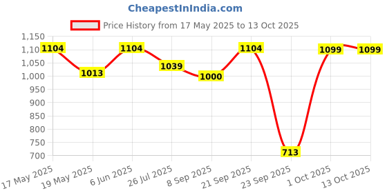 amazon.in floatz Green Clog Sandals with Backstrap for Women|Comfortable|Lightweight|Waterproof|Slip Resistant floatz Price History Graph from 17 May 2025 to 12 Oct 2025