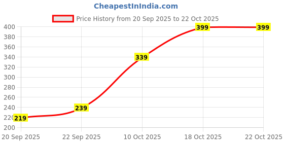 amazon.in zaveri pearls Green Cluster Beads Drop Bridal Kundan Crescent Maangtikka For Women-ZPFK13558 zaveri pearls Price History Graph from 20 Sep 2025 to 18 Oct 2025