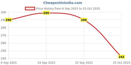 amazon.in zaveri pearls Green Cluster Beads Drop Bridal Kundan Teardrop Maangtikka For Women-ZPFK13568 zaveri pearls Price History Graph from 6 Sep 2025 to 25 Oct 2025