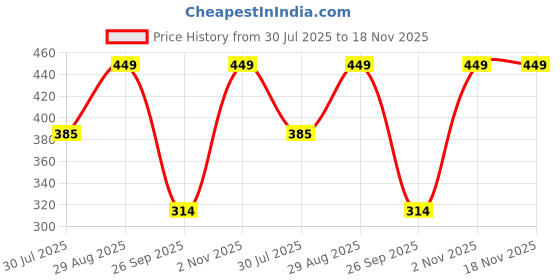 amazon.in zaveri pearls Green Cluster Beads Drop Dazzling Austrian Diamonds Traditional Jhumki Earring For Women-ZPFK18077 zaveri pearls Price History Graph from 30 Jul 2025 to 18 Nov 2025