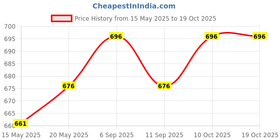 amazon.in Green Coffee Capsules | Burns Extra Fat Without Diet And Exercise (100% Ayurvedic) Price History Graph from 15 May 2025 to 18 Oct 2025