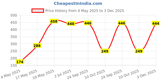 amazon.in Green Coffee Tablet Burns Extra Belly Fat Without Diet Exercise Men-Women Price History Graph from 4 May 2025 to 3 Dec 2025