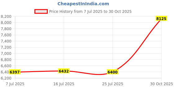 amazon.in [Green] Colored 10G SFP+ DAC Cable - Twinax SFP Cable for Ubiquiti UniFi Devices, 1-Meter(3.3ft), 2 Pack Price History Graph from 7 Jul 2025 to 30 Oct 2025