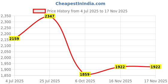 amazon.in being human Green Coloured Men Sweater being human Price History Graph from 4 Jul 2025 to 17 Nov 2025