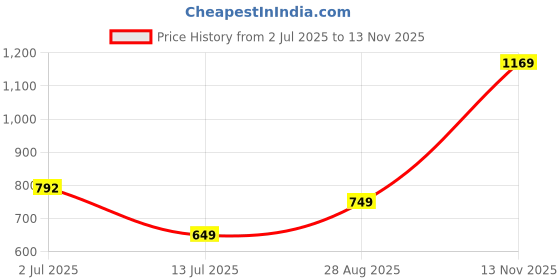 amazon.in libas Green Cotton Blend Solid Kurta Sets for Women libas Price History Graph from 2 Jul 2025 to 13 Nov 2025