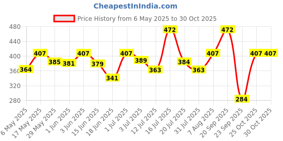 amazon.in zaveri pearls Green Dazzling Stones Austrian Diamonds Necklace & Earring Set For Women-ZPFK18231 zaveri pearls Price History Graph from 6 May 2025 to 29 Oct 2025