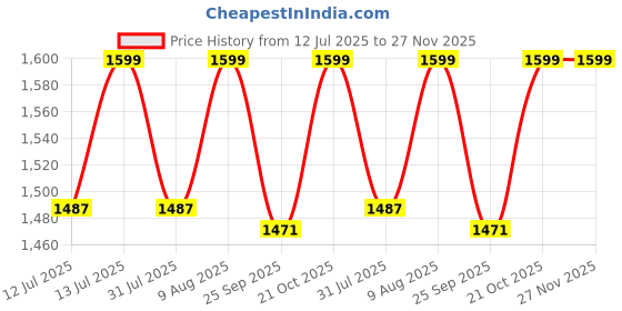 amazon.in GREEN DECOR - Non Woven Fabric Cute Diaper Caddy Bag with Handles & Zip Lock for Smart Mothers Baby Diaper Caddy Wipes Storage Organizers,Foldable and Portable(Spray Print Teal Blue-18X12X9 Inch) green decor Price History Graph from 12 Jul 2025 to 27 Nov 2025