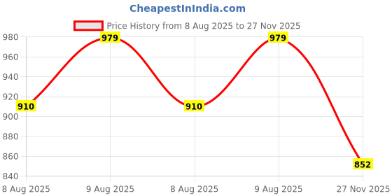 amazon.in GREEN DECOR – Waterproof Outdoor Transparent PVC Self Fold Curtain with Top Eyelet Used for Balcony,Window, Door for Ac, Dust,Wind & Rain Protection (4.5 X 8.5 Feet, Pack of 1 Piece) Price History Graph from 8 Aug 2025 to 27 Nov 2025