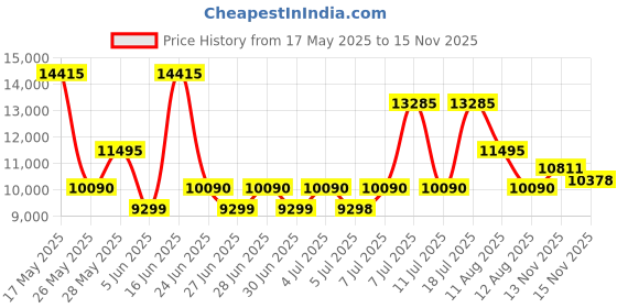 amazon.in titan Green Dial World Time with Date Leather Strap Analog Watch for Men-NS90145QL01/NT90145QL01 titan Price History Graph from 17 May 2025 to 15 Nov 2025