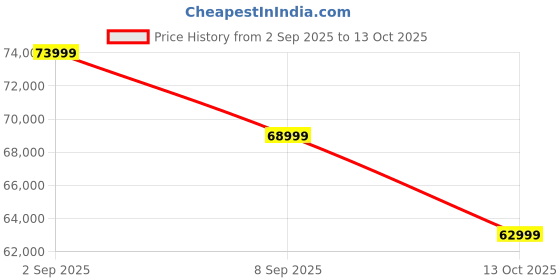 amazon.in Green Elaan Low Speed Electric Scooter Non RTO 80 KM Range White with Portable Charger Price History Graph from 2 Sep 2025 to 13 Oct 2025