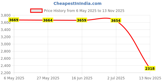 amazon.in Green Elephant Portable Toilet Bags 100% Biodegradable Compostable Bags for Your Portable Toilet Chair €“ 8 Gallon Compost Bag Capacity 15 Large Compost Bags for Camping Commode Price History Graph from 6 May 2025 to 13 Nov 2025