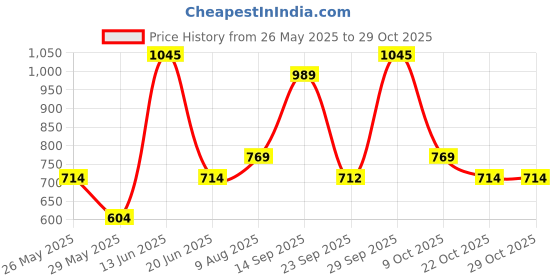 amazon.in zaveri pearls Green Enamel Kundan & Pearls Bridal Necklace Earring & Maangtikka Set For Women-ZPFK16755 zaveri pearls Price History Graph from 26 May 2025 to 28 Oct 2025