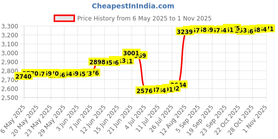 amazon.in yybonnie Green Enamel Lotus Leaf Frog Cartoon Lucky Animal Brooch Breastpin Hat Pins Boutonniere Collar Lapel Pins Clothing Costume Accessories Jewelry for Women Men yybonnie Price History Graph from 6 May 2025 to 1 Nov 2025