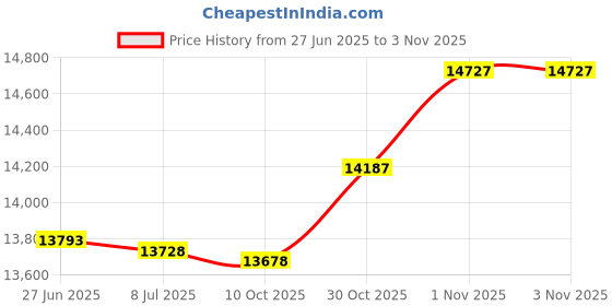 amazon.in Green Eos Bamboo Tall Meditation Bench green eos Price History Graph from 27 Jun 2025 to 1 Nov 2025