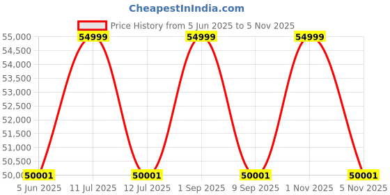 amazon.in Green Falco Low Speed Electric Scooter Non RTO 60 KM Range Black with Portable Charger Price History Graph from 5 Jun 2025 to 5 Nov 2025