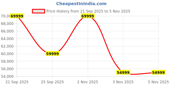 amazon.in Green Falco Low Speed Electric Scooter Non RTO 60KM Range White with Portable Charger Price History Graph from 21 Sep 2025 to 5 Nov 2025