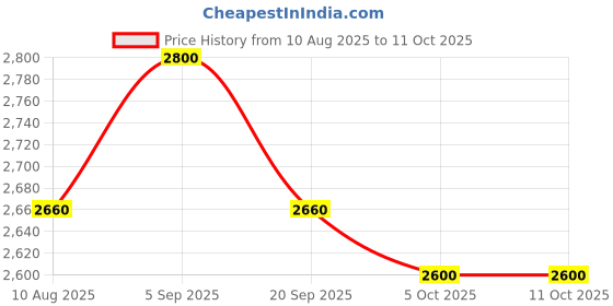 amazon.in GREEN FIRE OFF (GFO) Fire Extinguisher Ball | Self Activate 3-5 Sec Multiple 6 Sensors | Fire Extinguisher Ball 1.3 kg for Home, Car, Office & Industries Price History Graph from 10 Aug 2025 to 11 Oct 2025