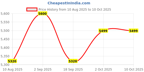 amazon.in GREEN FIRE OFF (GFO) Fire Extinguisher Ball | Self Activate 3-5 Sec Multiple 6 Sensors | Fire Extinguisher Ball 1.3 kg for Home, Car, Office & Industries Pack of 2 Price History Graph from 10 Aug 2025 to 9 Oct 2025