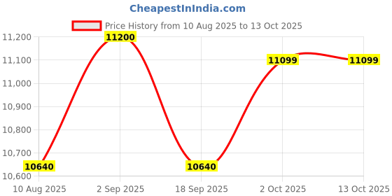 amazon.in GREEN FIRE OFF (GFO) Fire Extinguisher Ball | Self Activate 3-5 Sec Multiple 6 Sensors | Fire Extinguisher Ball 1.3 kg for Home, Car, Office & Industries Pack of 4 Price History Graph from 10 Aug 2025 to 13 Oct 2025