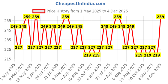 amazon.in homebakers mart Green Floral Wire 24 Gauge - Art & Craft Paddle Wire Flower Making Accessories- 100 Pieces homebakers mart Price History Graph from 1 May 2025 to 4 Dec 2025