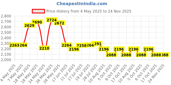 amazon.in Green Galaxy Tab S7 FE Pen for Samsung Galaxy Tab S7 FE S Pen Stylus Pen Replacement +Free 5 Tips for Samsung Galaxy Tab S7 FE Stylus S Pen Price History Graph from 4 May 2025 to 24 Nov 2025