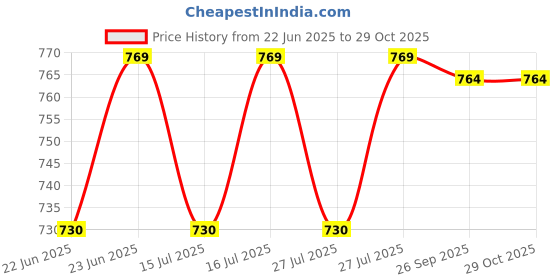 amazon.in tr tan ritcher Green Genuine Leather Ladies Purse Clutch Women Wallet tr tan ritcher Price History Graph from 22 Jun 2025 to 28 Oct 2025