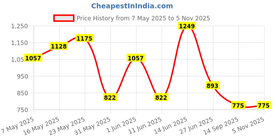 amazon.in Green Girgit Stripped Brown Lamp with Mustard Flora Multicolor Shade Price History Graph from 7 May 2025 to 2 Nov 2025