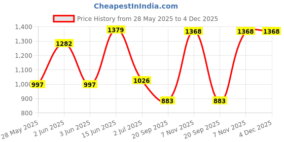 amazon.in Green Girgit Wooden Skirt Lamp with Multicolor Pink Flowers Shade Price History Graph from 28 May 2025 to 4 Dec 2025