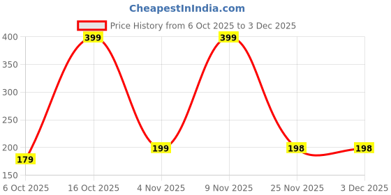 amazon.in GREEN GLOW 35 MM Artificial Grass Mat Carpet for Balcony, Garden & Home | Synthetic Turf Rug for Indoor & Outdoor Use||16 X 24 Inch,40x60 CM, Green Price History Graph from 6 Oct 2025 to 3 Dec 2025