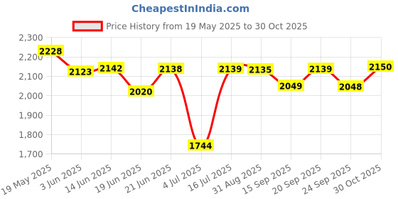 amazon.in Green Gobbler SEPTIC SAVER Bacteria Enzyme Pacs - 6 Month Septic Tank Supply - 6 Pre-Measured Packets(2.13 oz each) Price History Graph from 19 May 2025 to 30 Oct 2025